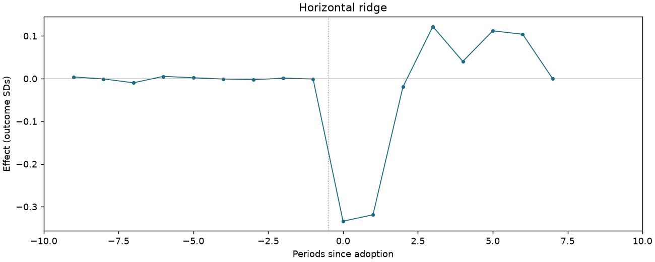 Horizontal ridge event study