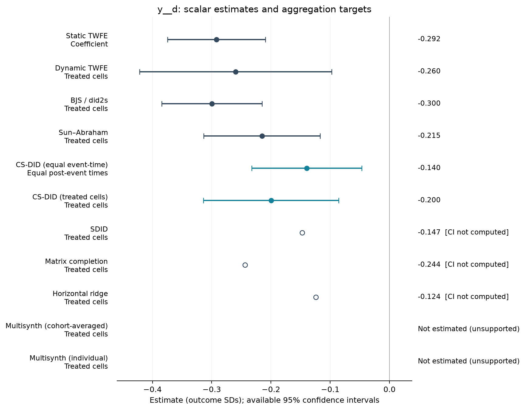 S22-P026: point estimates, targets and available 95% intervals