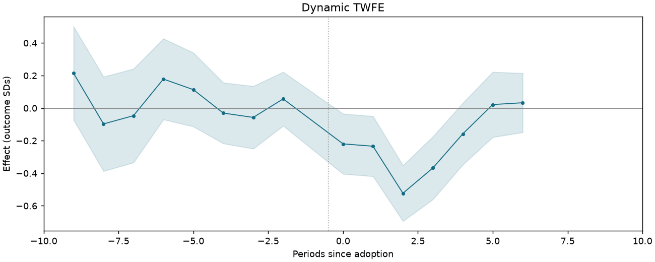 Dynamic TWFE event study