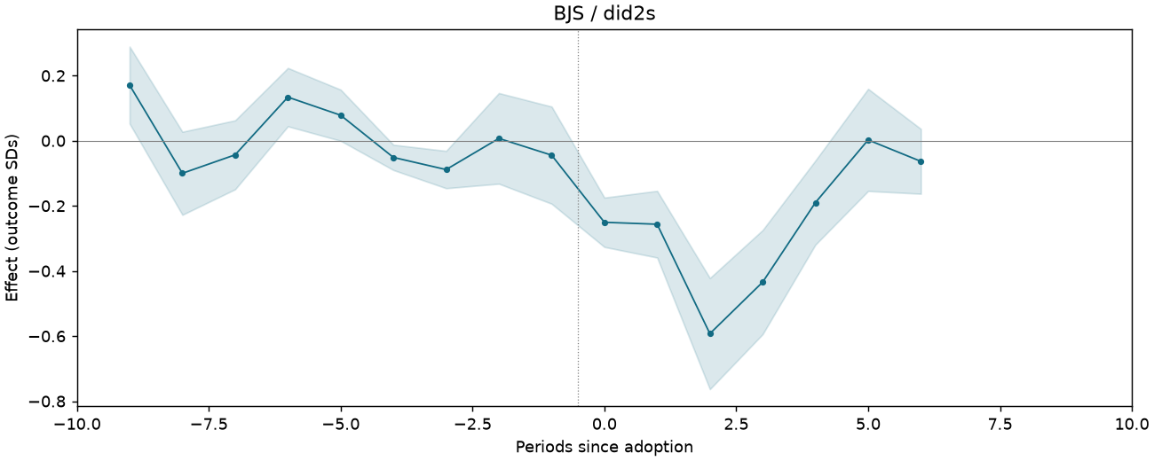 BJS / did2s event study