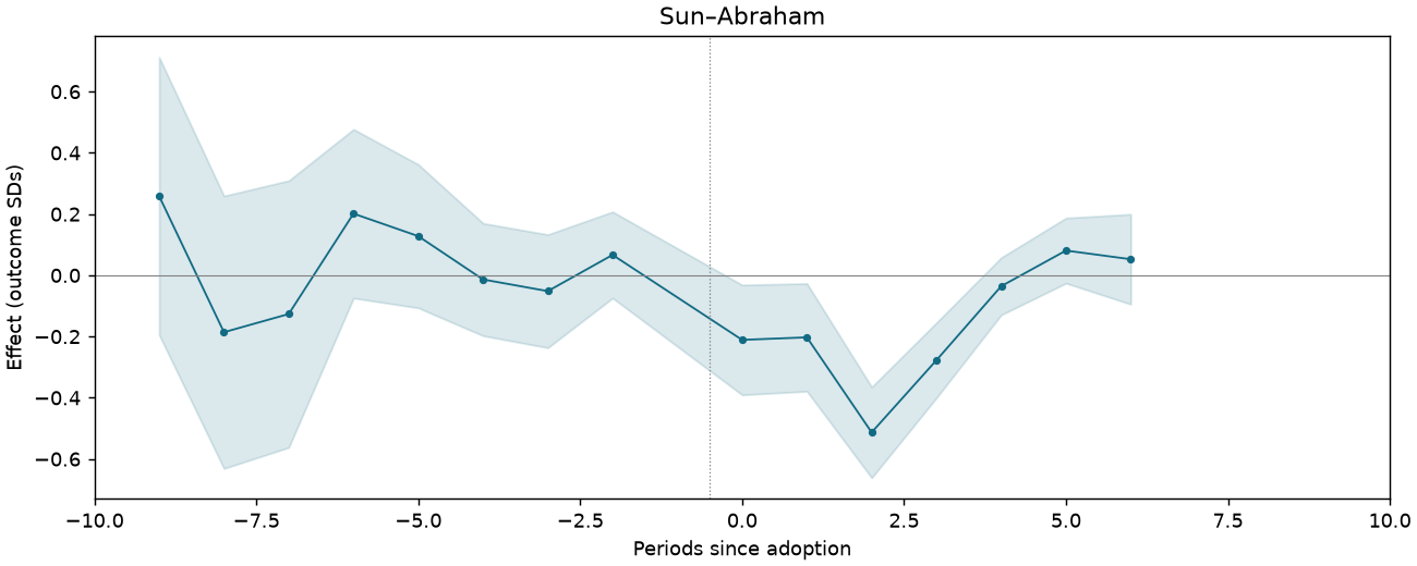 Sun–Abraham event study