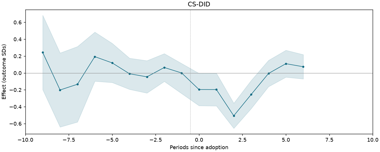 CS-DID event study
