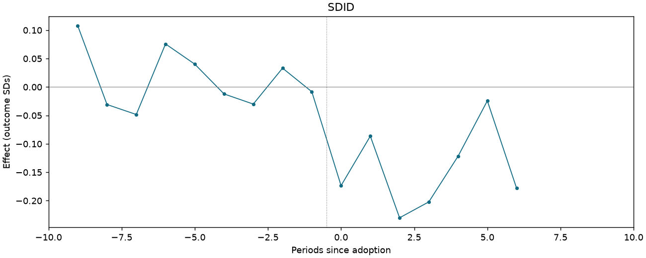 SDID event study