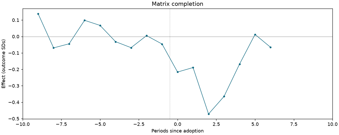 Matrix completion event study
