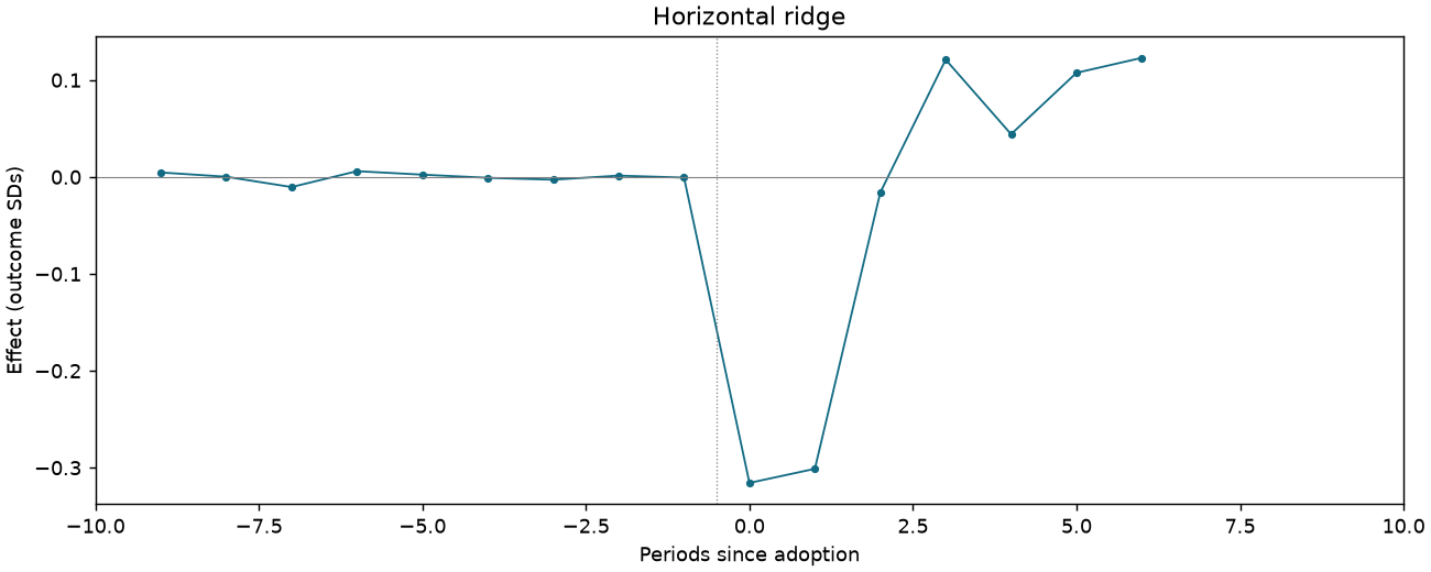 Horizontal ridge event study
