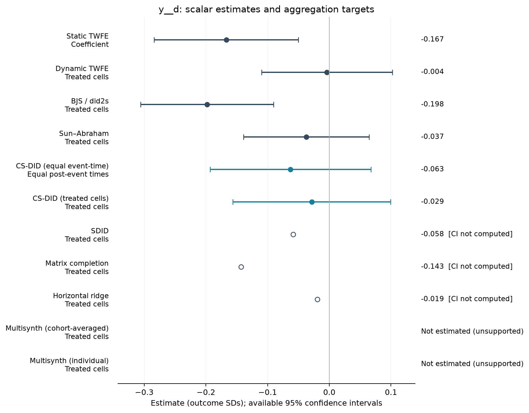 S22-P027: point estimates, targets and available 95% intervals