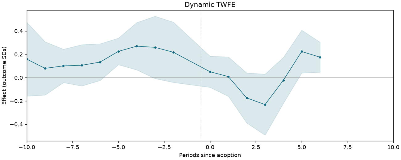 Dynamic TWFE event study