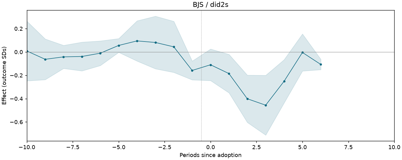BJS / did2s event study