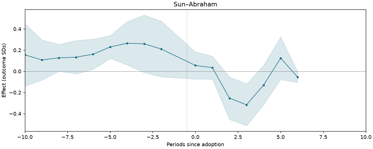 Sun–Abraham event study