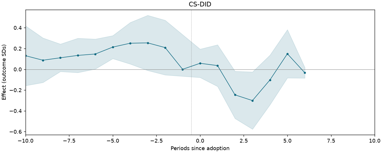 CS-DID event study