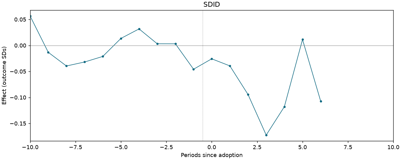 SDID event study
