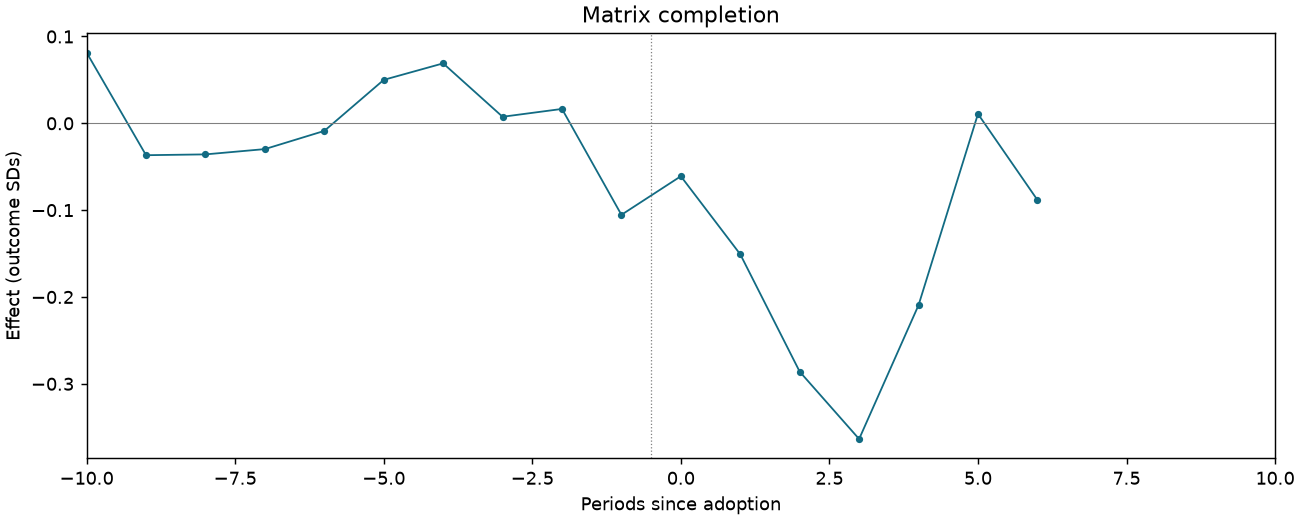 Matrix completion event study