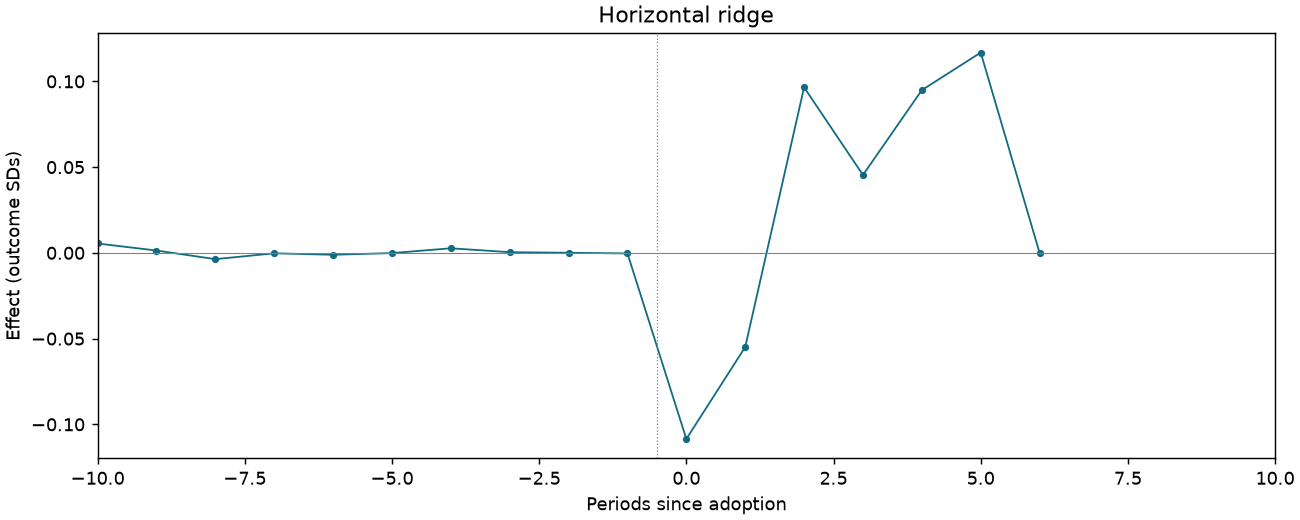 Horizontal ridge event study