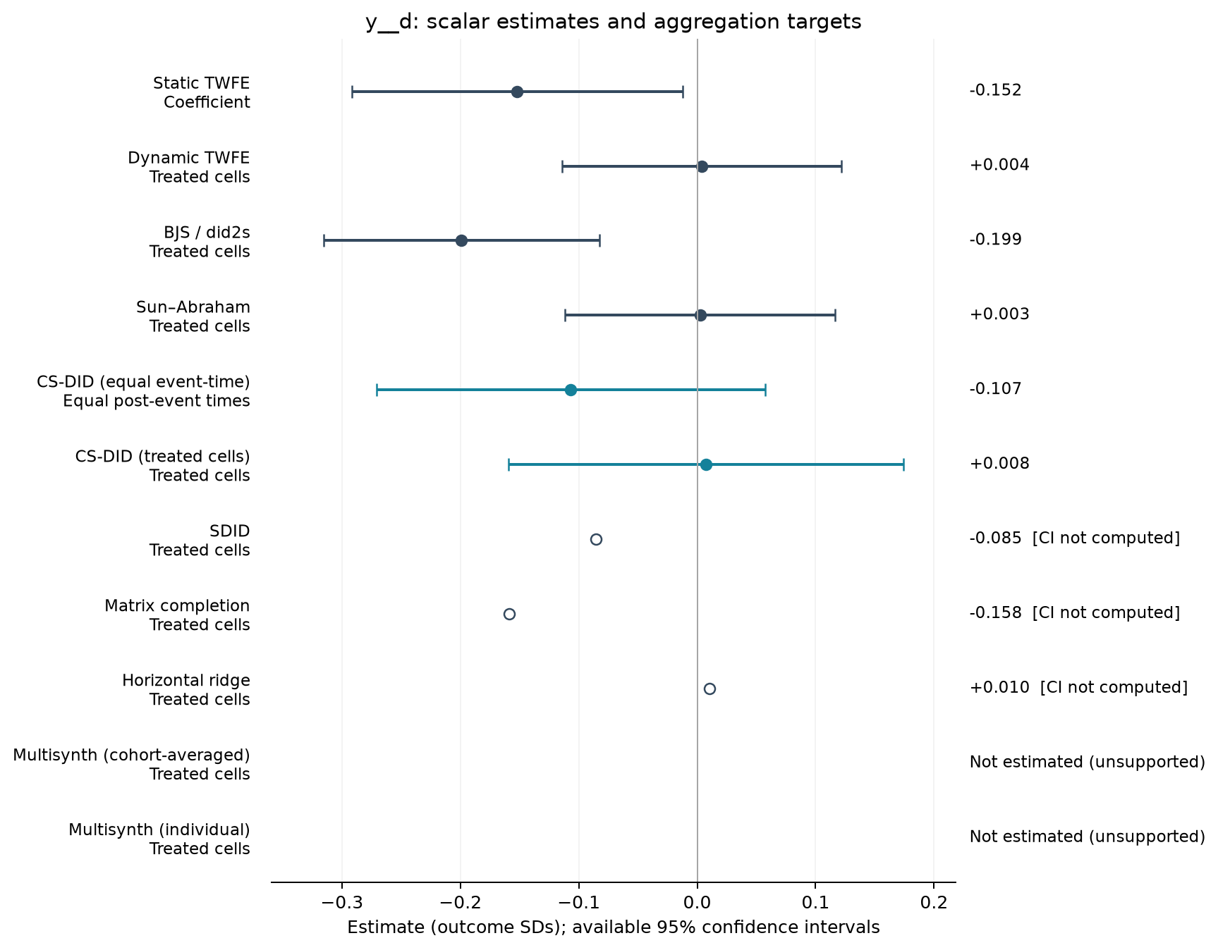 S22-P028: point estimates, targets and available 95% intervals