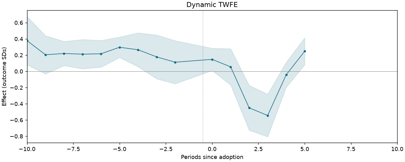 Dynamic TWFE event study