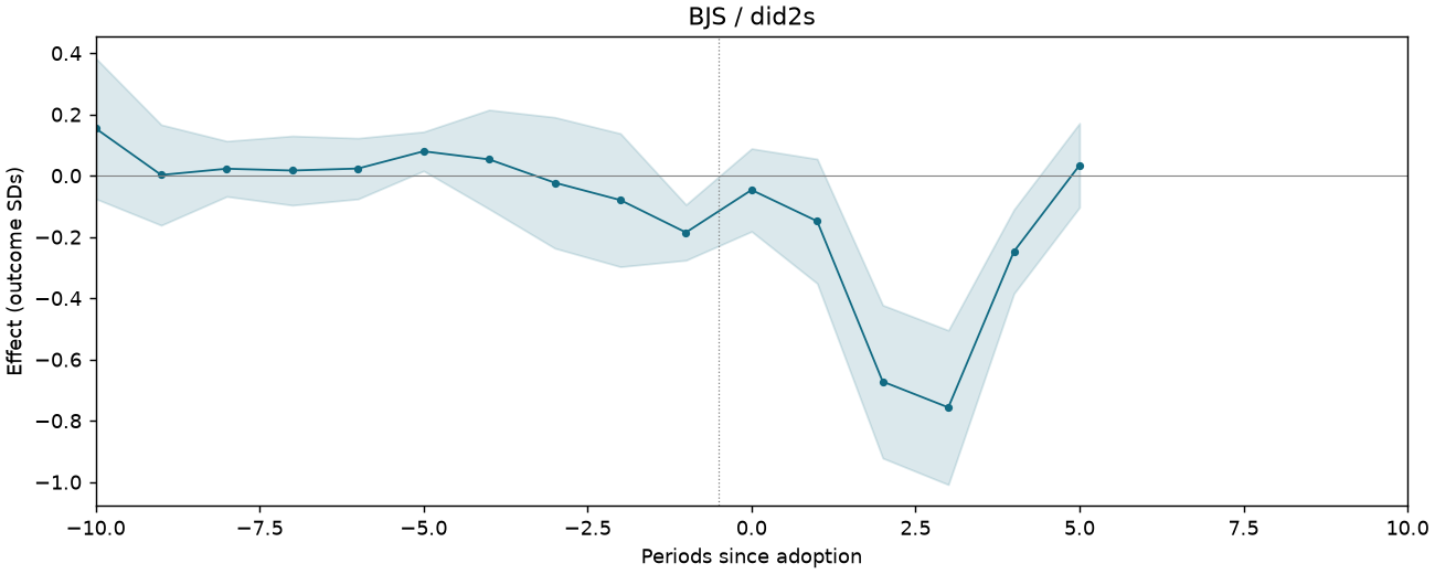 BJS / did2s event study