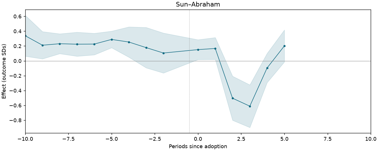Sun–Abraham event study