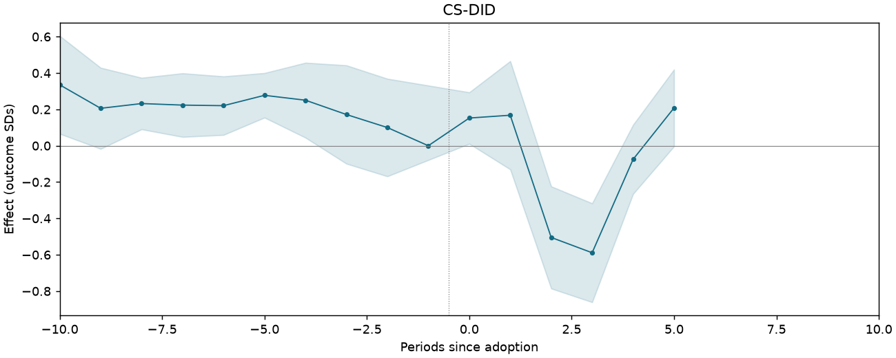 CS-DID event study