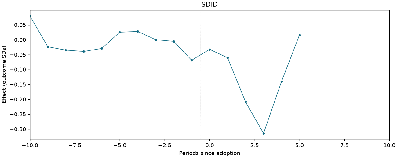 SDID event study