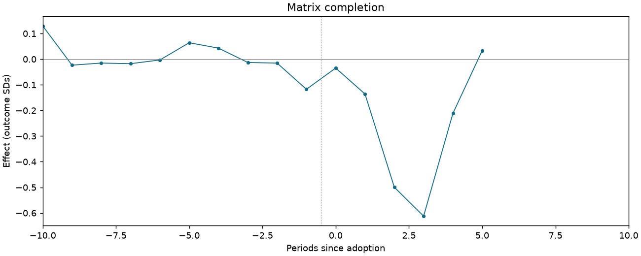 Matrix completion event study