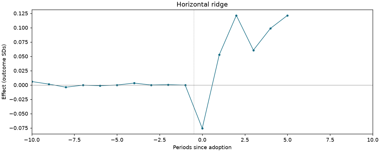 Horizontal ridge event study