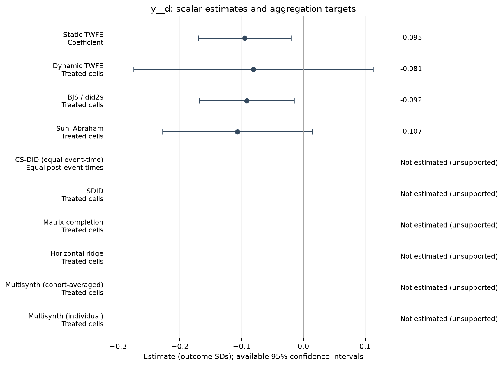 S22-P029: point estimates, targets and available 95% intervals