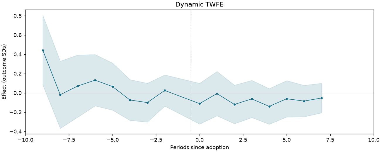 Dynamic TWFE event study