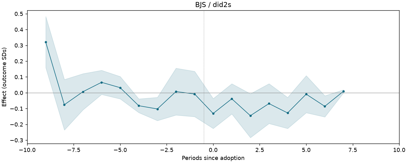 BJS / did2s event study