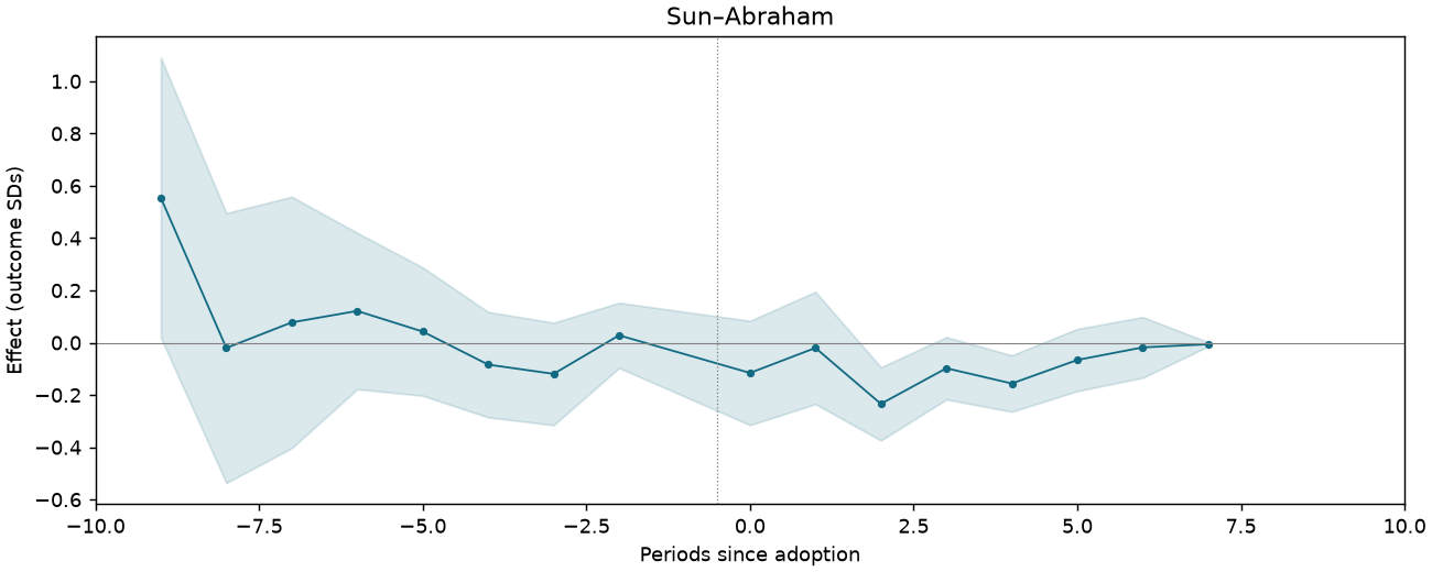 Sun–Abraham event study