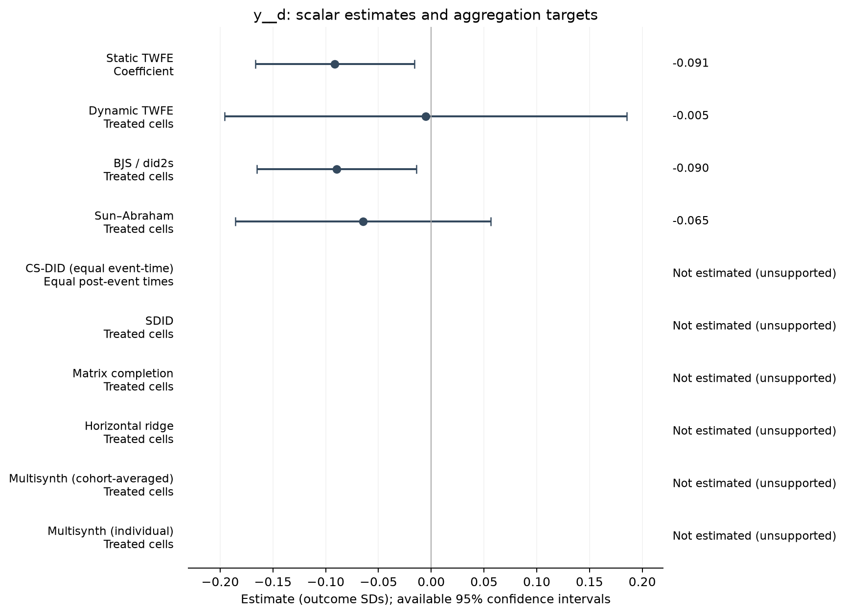 S22-P030: point estimates, targets and available 95% intervals