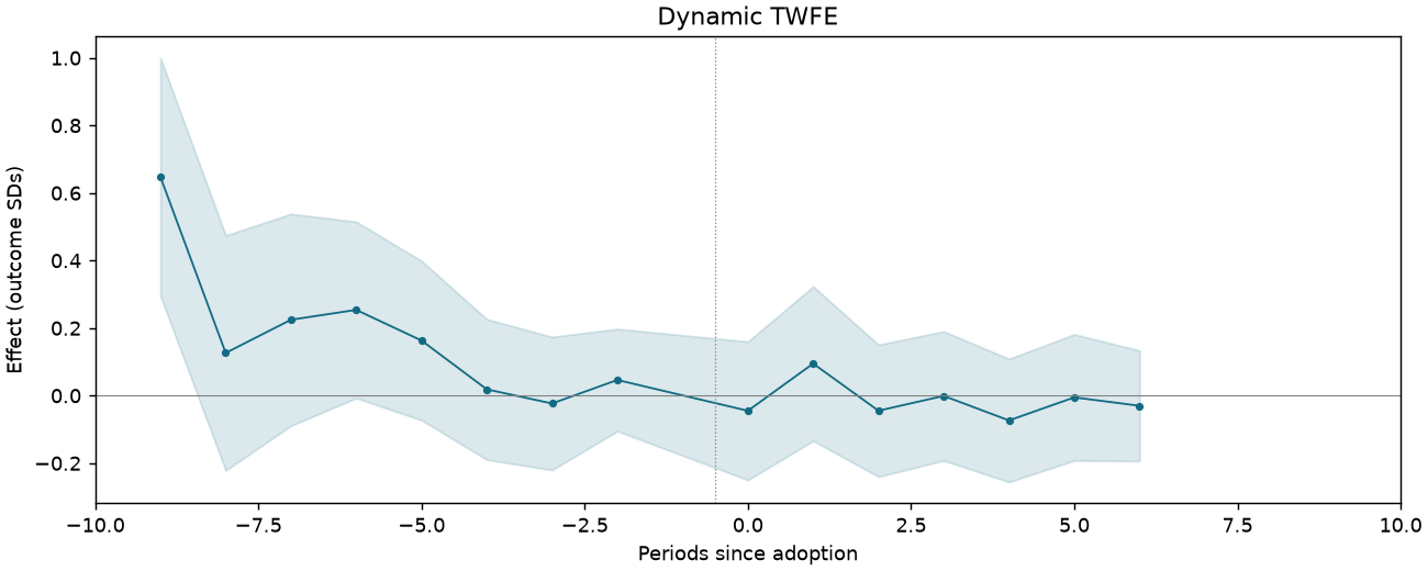 Dynamic TWFE event study