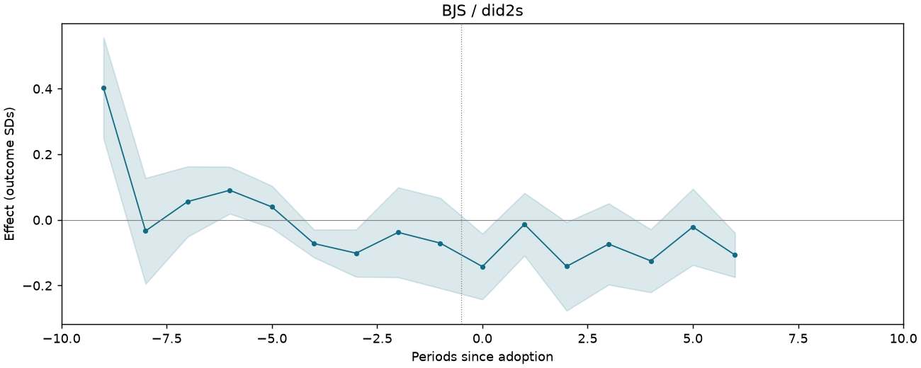 BJS / did2s event study