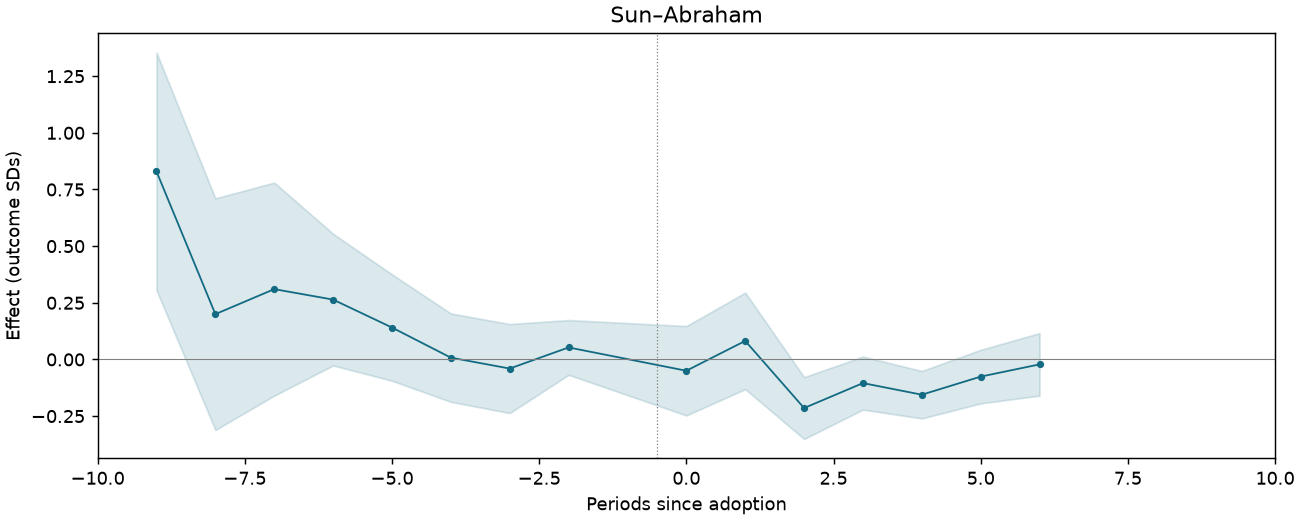 Sun–Abraham event study