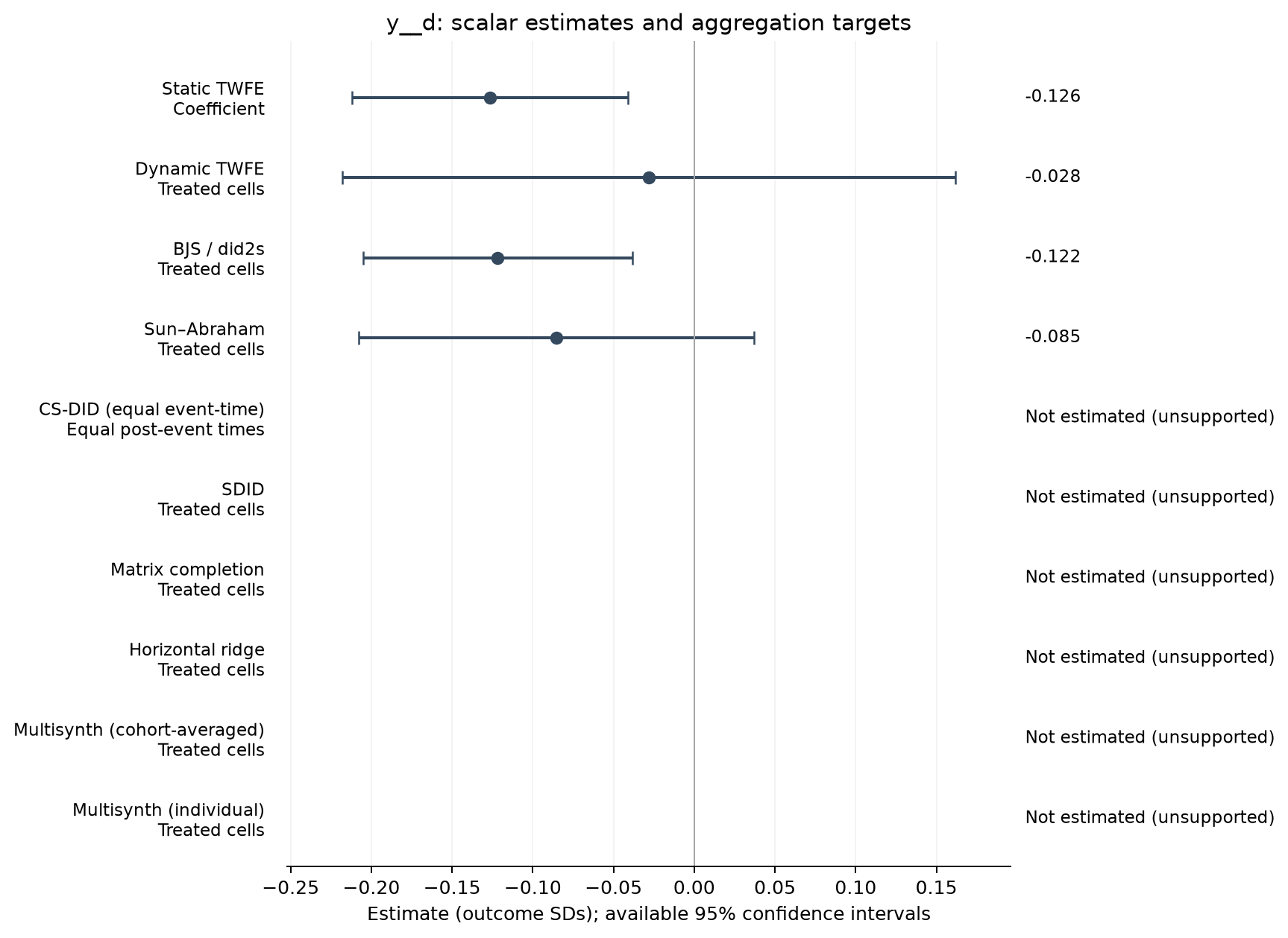 S22-P032: point estimates, targets and available 95% intervals