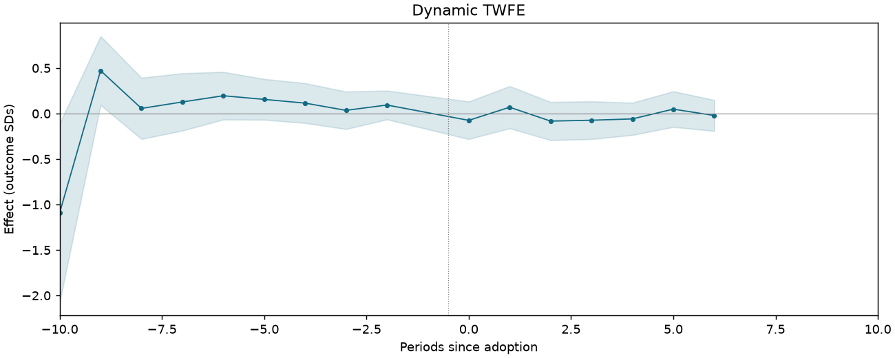 Dynamic TWFE event study