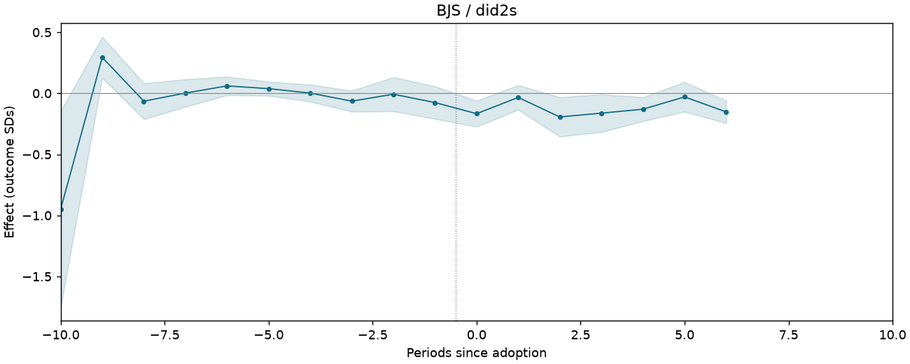 BJS / did2s event study