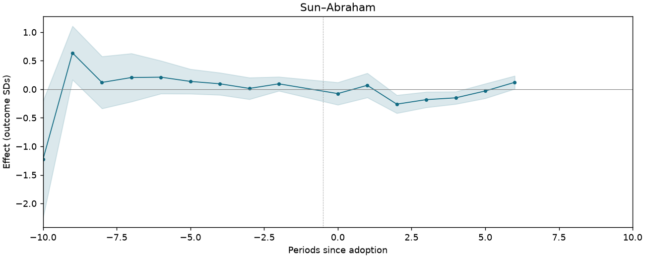 Sun–Abraham event study