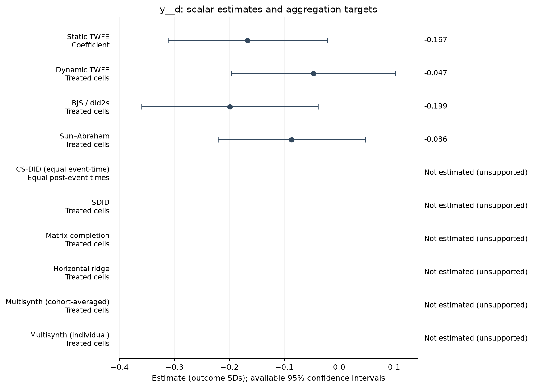 S22-P033: point estimates, targets and available 95% intervals