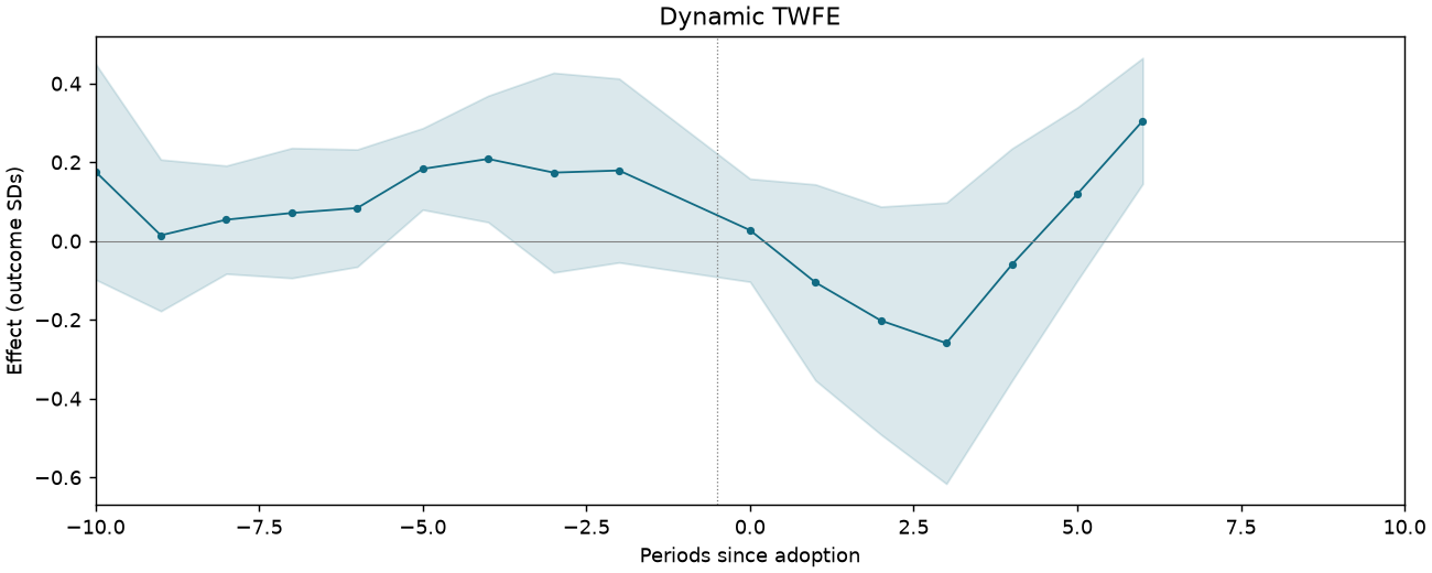 Dynamic TWFE event study