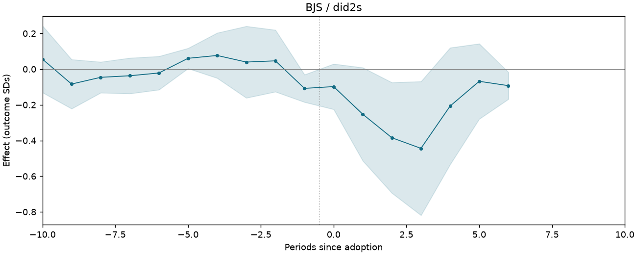 BJS / did2s event study