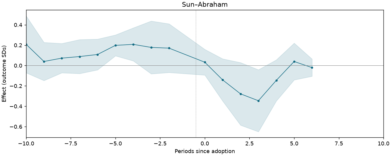 Sun–Abraham event study