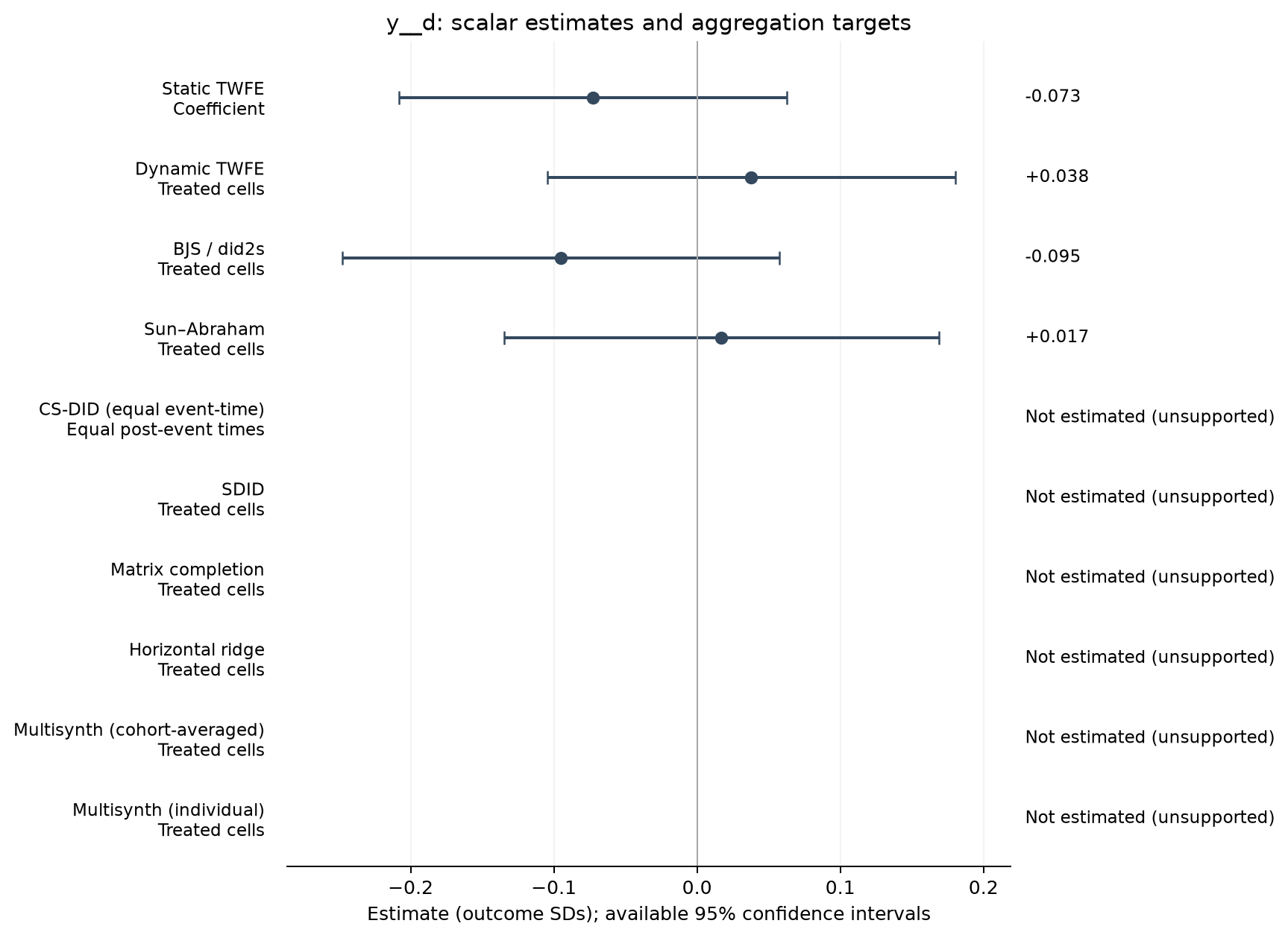 S22-P034: point estimates, targets and available 95% intervals