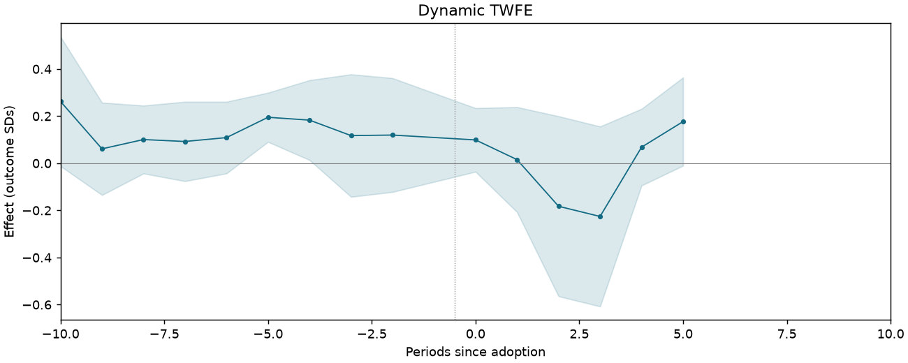 Dynamic TWFE event study