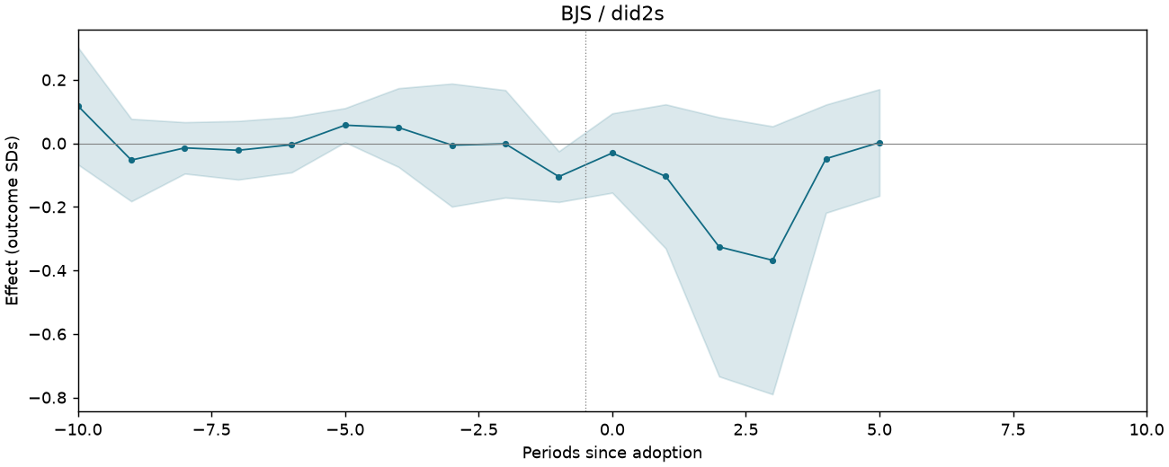 BJS / did2s event study