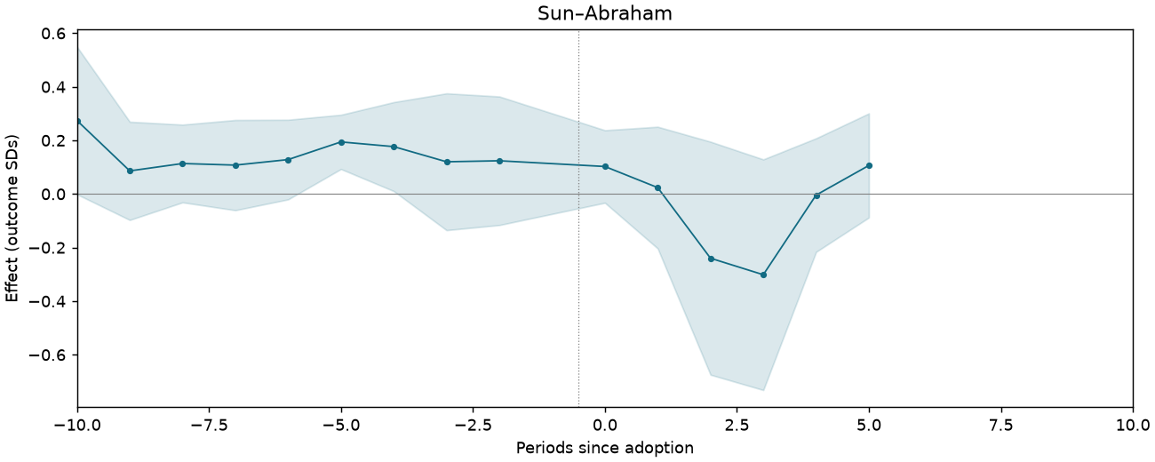 Sun–Abraham event study