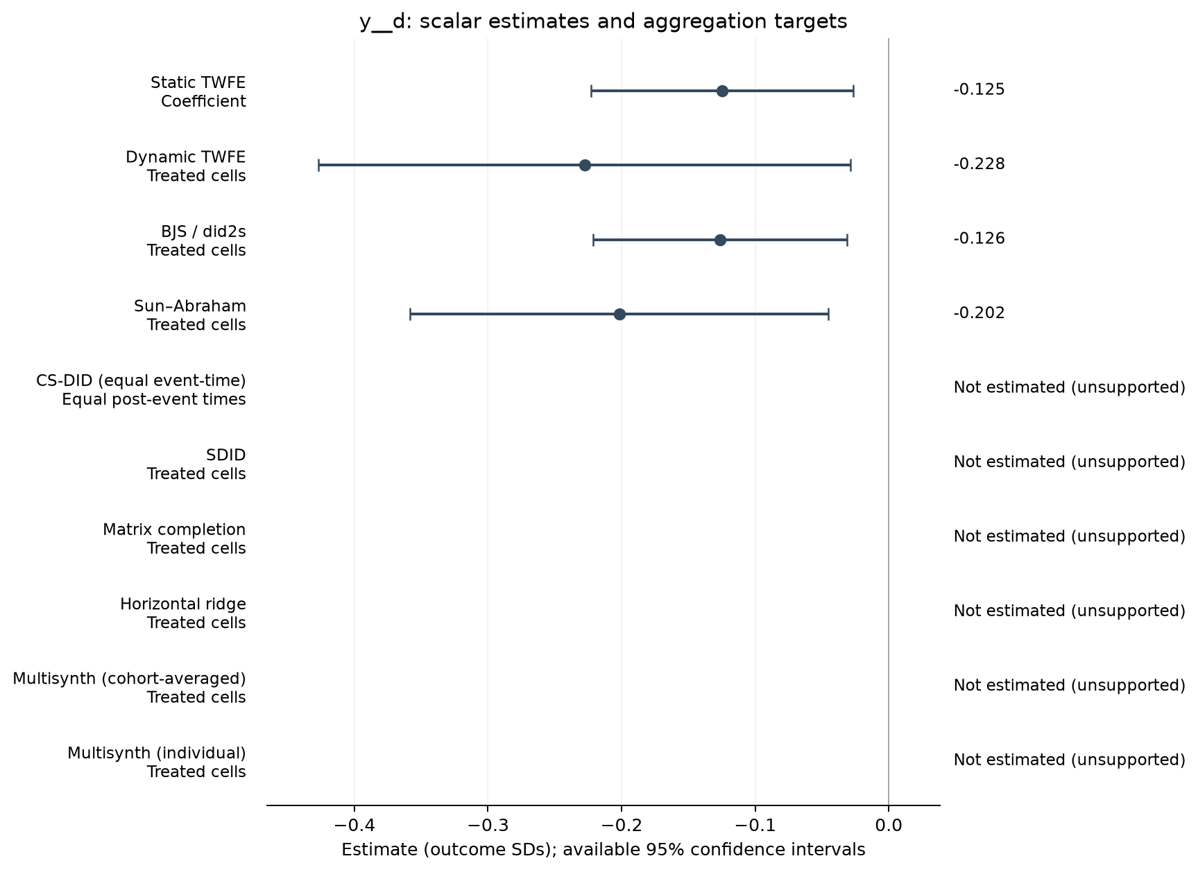 S22-P035: point estimates, targets and available 95% intervals