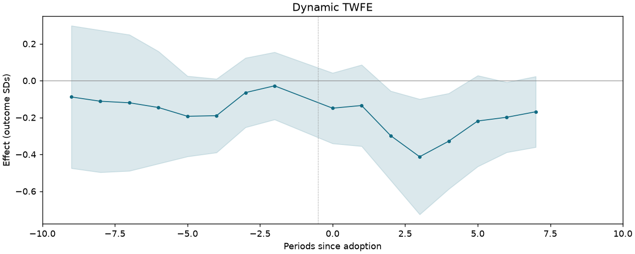 Dynamic TWFE event study