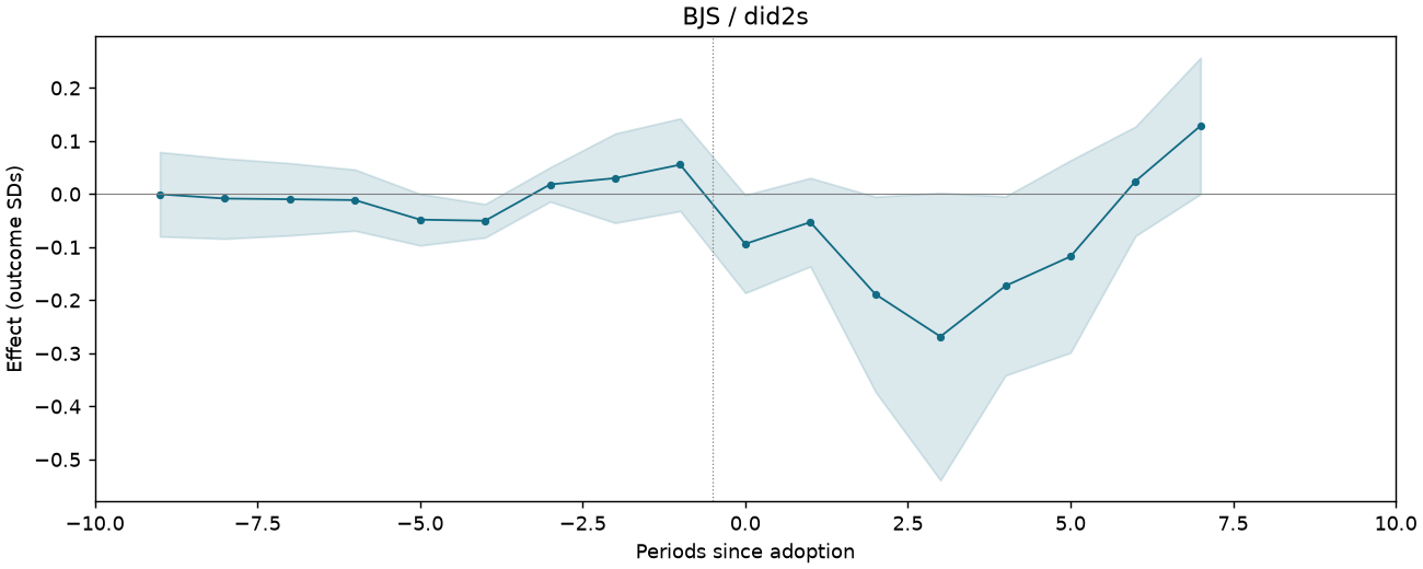 BJS / did2s event study