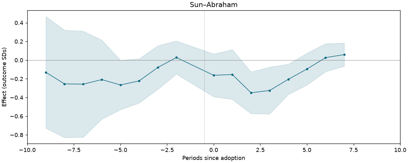 Sun–Abraham event study