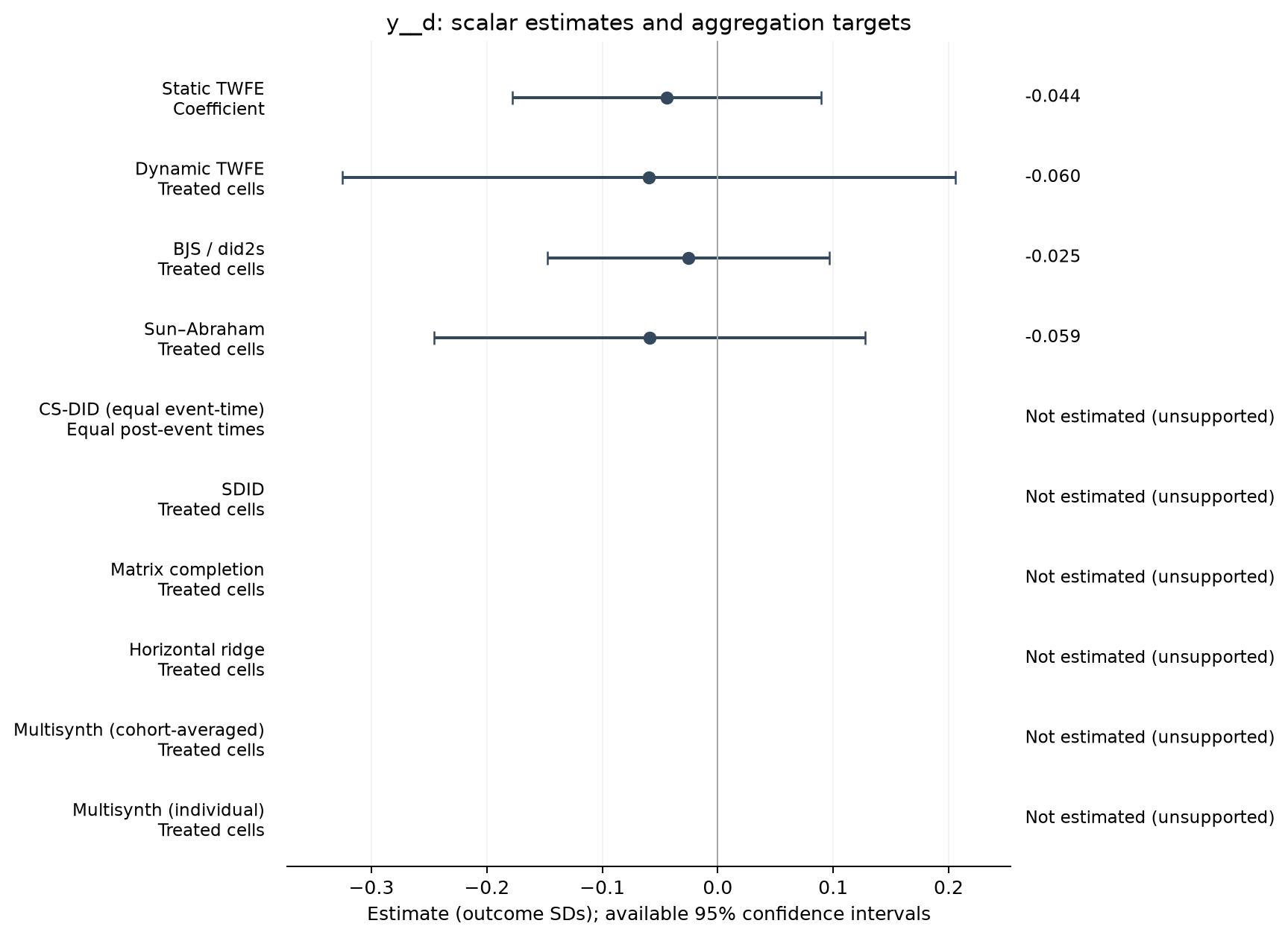 S22-P036: point estimates, targets and available 95% intervals
